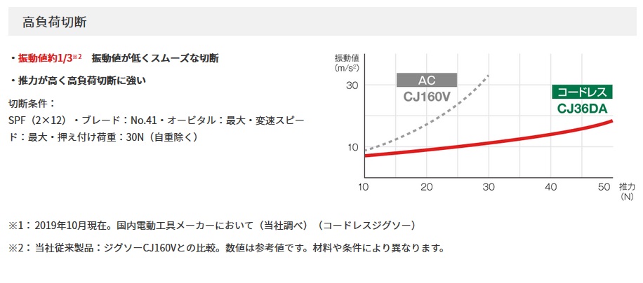 HiKOKI CJ36DA(XP) マルチボルト(36V) コードレスジグソー (36V