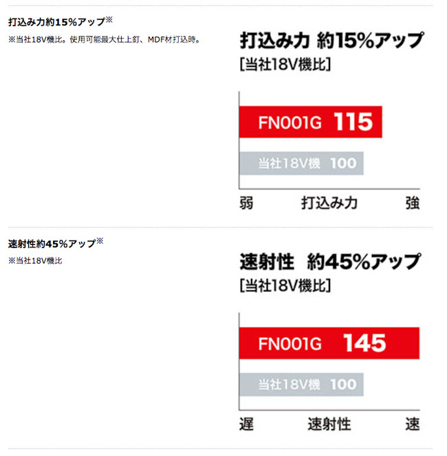 マキタ FN001GRDX 充電式仕上釘打 (40V/2.5Ah) (バッテリBL4025 マキタ FN001GRDX 充電式仕上釘打 (40V/2.5Ah) (バッテリBL4025