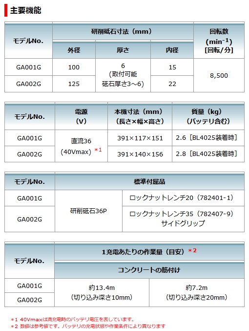 マキタ 充電式ディスクグラインダ 125mm GA002GZ (40Vmax) (本体 マキタ 充電式ディスクグラインダ 125mm GA002GZ (40Vmax) (本体