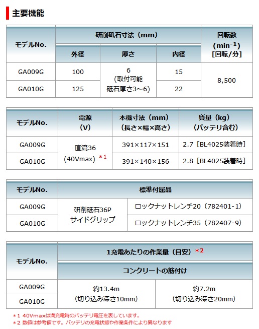 マキタ 充電式ディスクグラインダ 125mm GA010GRDX (40Vmax/2.5 マキタ 充電式ディスクグラインダ 125mm GA010GRDX (40Vmax/2.5