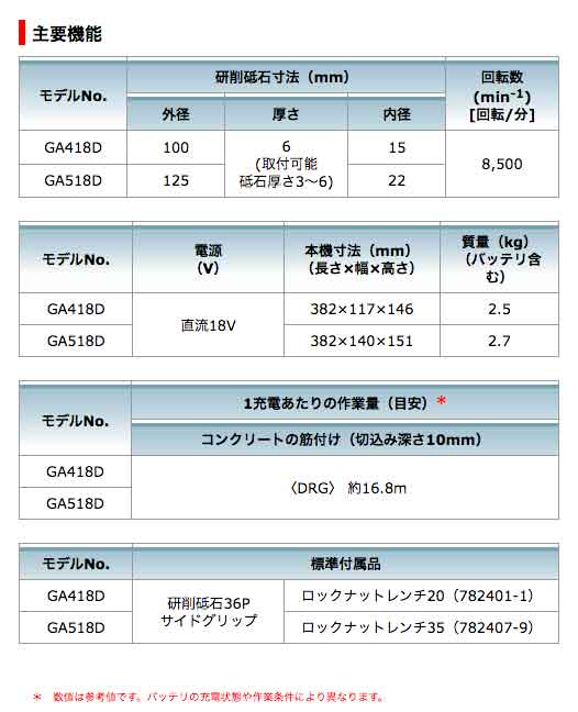 タナカ金物】【在庫あり】マキタ 充電式ディスクグラインダ 100mm GA418DZ 18V対応 無線連動対応（本体のみ：・充電器・ケース・ワイヤレスユニット別売/  パドルスイッチ）