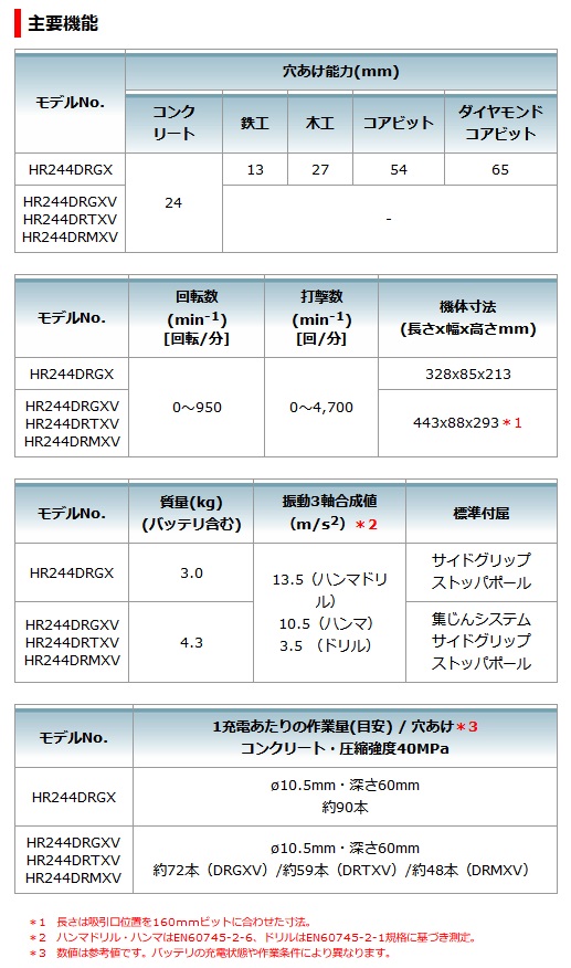 マキタ HR244DZKV 充電式ハンマドリル 24mm HR244DZKV (青)(18V対応) [本体・ケースのみ､集じんシステムDX01付]  ※バッテリ・充電器・ビット別売 | タナカ金物『プロ』