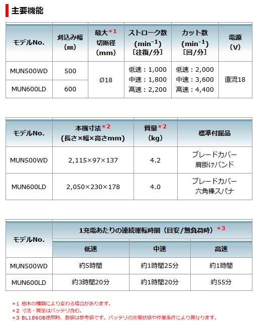 マキタ MUN500WDZ 500mm充電式ポールヘッジトリマ(角度可変/2グリップ/偏角拝み刃) (18V対応) 本体のみ ※バッテリ・充電器別売  【沖縄・離島配送不可/代引き不可】 | タナカ金物『プロ』