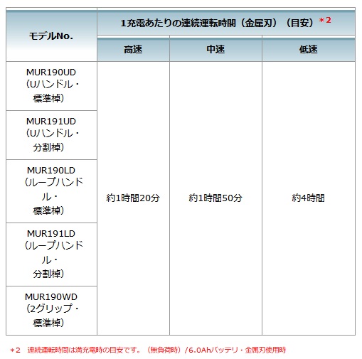 マキタ 充電式草刈機 MUR191LDZ ［ループハンドル/分割棹］18V対応