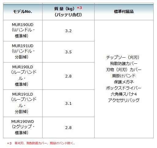 マキタ 18V 充電式草刈機 Uハンドル/分割棹 MUR191UDZ 本体のみ