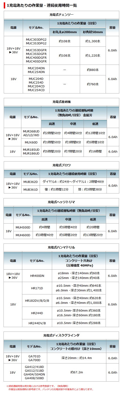 マキタ ポータブル電源ユニット PDC01 (18V、18V+18V対応)(本体 マキタ ポータブル電源ユニット PDC01 (18V、18V+18V対応)(本体