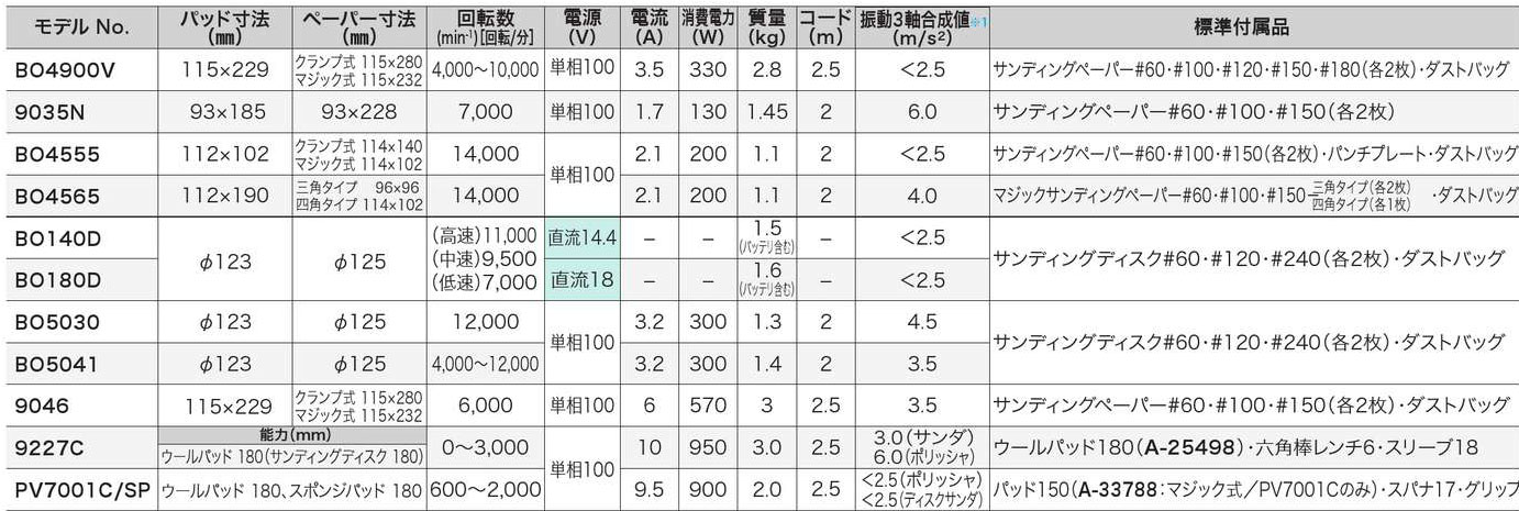 マキタ PV7001C 電子ポリッシャ PV7001C(パッド150・グリップ付) | タナカ金物『プロ』