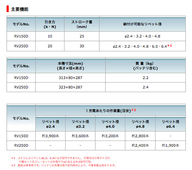 マキタ 充電式リベッタ RV250DZ (18V対応) (本体のみ・4.8/6.0 マキタ 充電式リベッタ RV250DZ (18V対応) (本体のみ・4.8/6.0