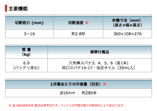 マキタ 充電式鉄筋カッタ SC163DRG 18V/6.0Ah(バッテリBL1860B マキタ 充電式鉄筋カッタ SC163DRG 18V/6.0Ah(バッテリBL1860B