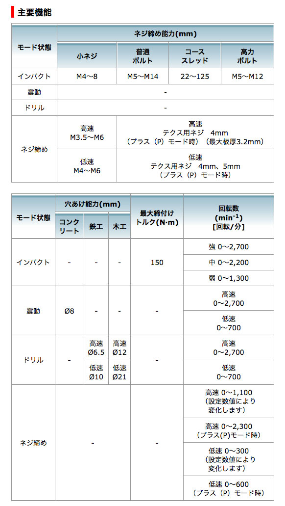 マキタ 充電式インパクトドライバ TP141DZB(黒)18V対応(本体 マキタ 充電式インパクトドライバ TP141DZB(黒)18V対応(本体