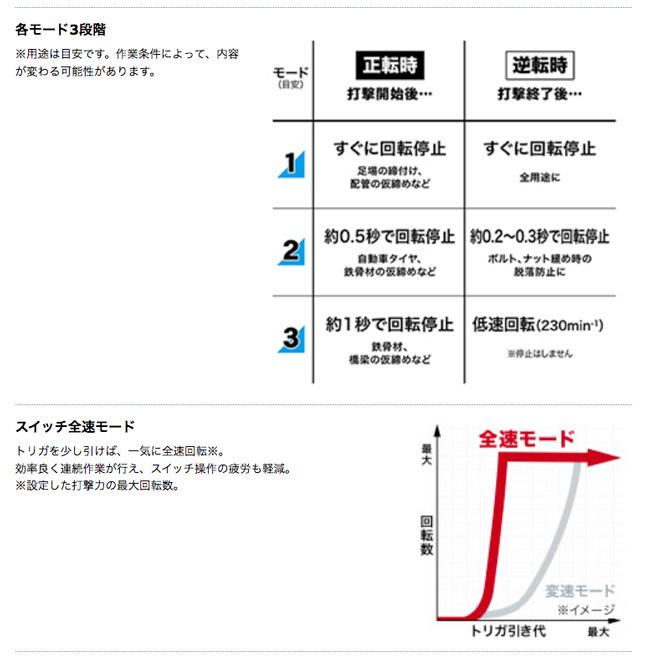 マキタ TW700DZ 充電式インパクトレンチ sp12.7mm TW700DZ 18V対応(本体のみ:バッテリ・充電器・ケース・ソケット別売) |  タナカ金物『プロ』