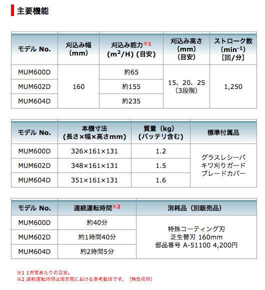 マキタ MUM604DWF 160mm充電式芝生バリカン 18V/3.0Ah (バッテリ